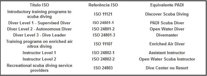 Normas ISO do mergulho